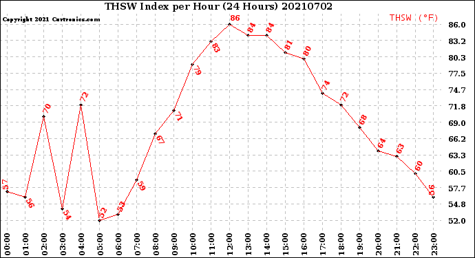 Milwaukee Weather THSW Index<br>per Hour<br>(24 Hours)