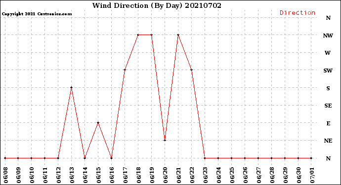 Milwaukee Weather Wind Direction<br>(By Day)