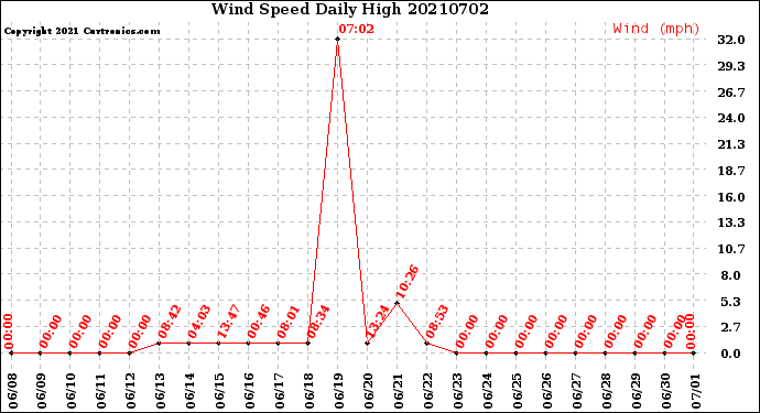 Milwaukee Weather Wind Speed<br>Daily High