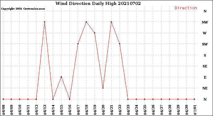Milwaukee Weather Wind Direction<br>Daily High