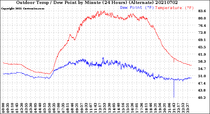 Milwaukee Weather Outdoor Temp / Dew Point<br>by Minute<br>(24 Hours) (Alternate)