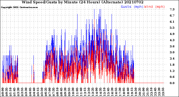 Milwaukee Weather Wind Speed/Gusts<br>by Minute<br>(24 Hours) (Alternate)