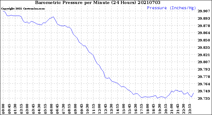 Milwaukee Weather Barometric Pressure<br>per Minute<br>(24 Hours)