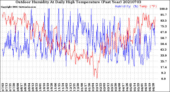 Milwaukee Weather Outdoor Humidity<br>At Daily High<br>Temperature<br>(Past Year)