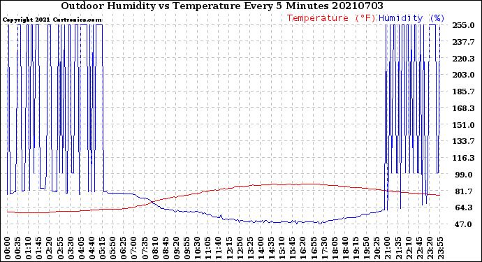 Milwaukee Weather Outdoor Humidity<br>vs Temperature<br>Every 5 Minutes