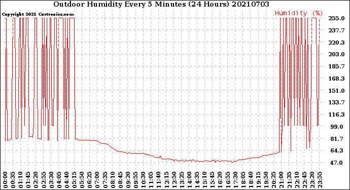 Milwaukee Weather Outdoor Humidity<br>Every 5 Minutes<br>(24 Hours)