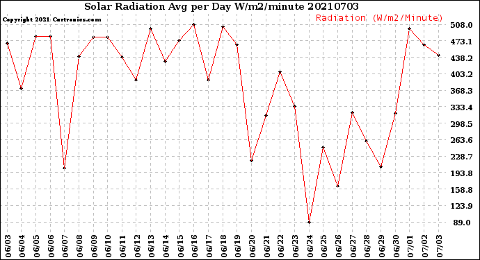 Milwaukee Weather Solar Radiation<br>Avg per Day W/m2/minute