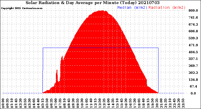 Milwaukee Weather Solar Radiation<br>& Day Average<br>per Minute<br>(Today)
