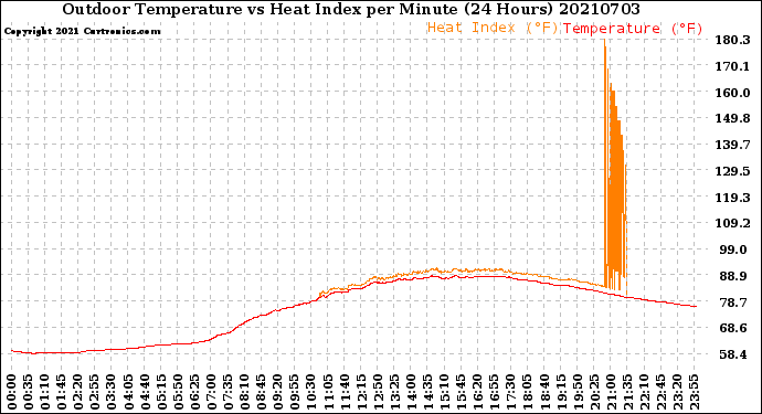 Milwaukee Weather Outdoor Temperature<br>vs Heat Index<br>per Minute<br>(24 Hours)