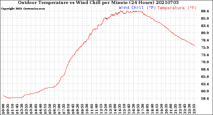 Milwaukee Weather Outdoor Temperature<br>vs Wind Chill<br>per Minute<br>(24 Hours)