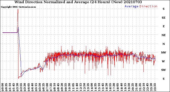Milwaukee Weather Wind Direction<br>Normalized and Average<br>(24 Hours) (New)