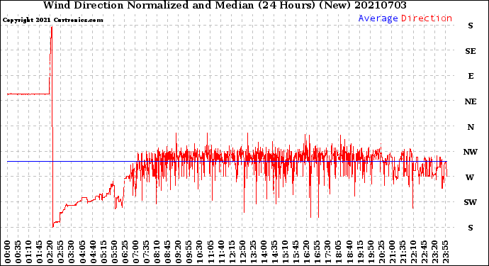 Milwaukee Weather Wind Direction<br>Normalized and Median<br>(24 Hours) (New)