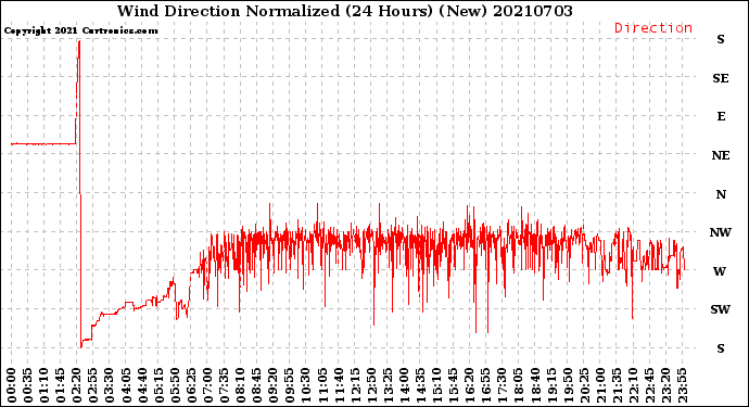 Milwaukee Weather Wind Direction<br>Normalized<br>(24 Hours) (New)