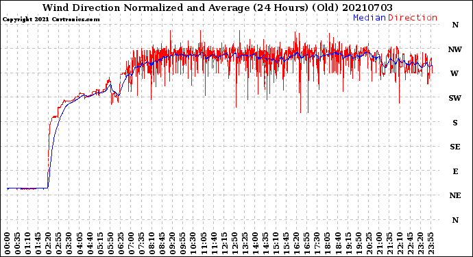 Milwaukee Weather Wind Direction<br>Normalized and Average<br>(24 Hours) (Old)