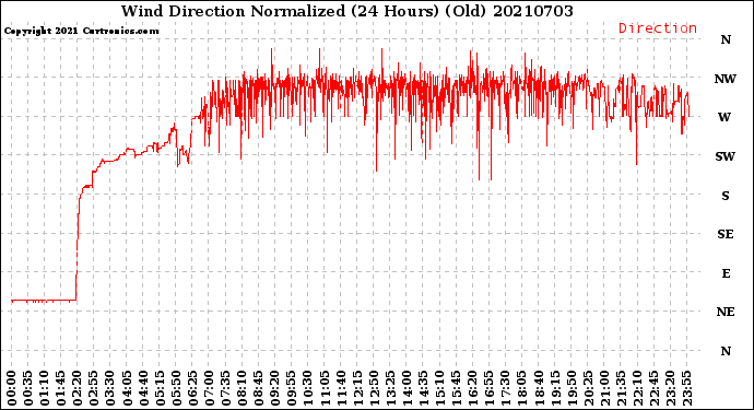 Milwaukee Weather Wind Direction<br>Normalized<br>(24 Hours) (Old)