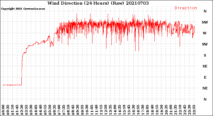 Milwaukee Weather Wind Direction<br>(24 Hours) (Raw)