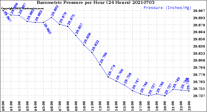 Milwaukee Weather Barometric Pressure<br>per Hour<br>(24 Hours)