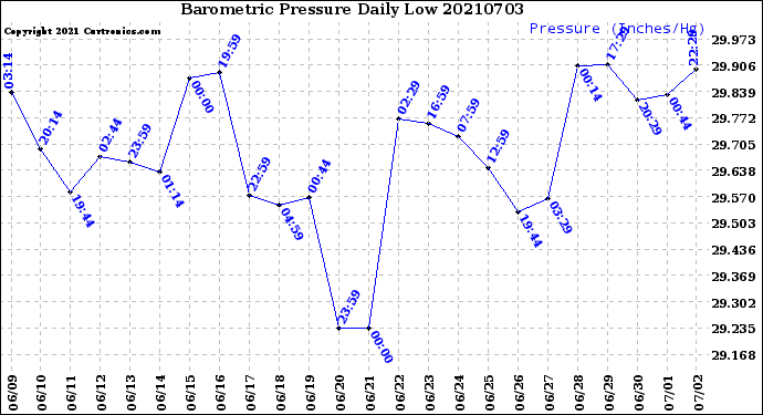 Milwaukee Weather Barometric Pressure<br>Daily Low