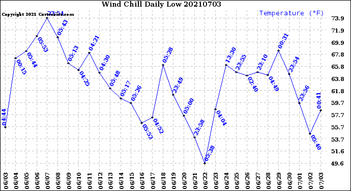Milwaukee Weather Wind Chill<br>Daily Low