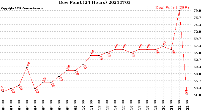 Milwaukee Weather Dew Point<br>(24 Hours)