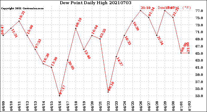 Milwaukee Weather Dew Point<br>Daily High