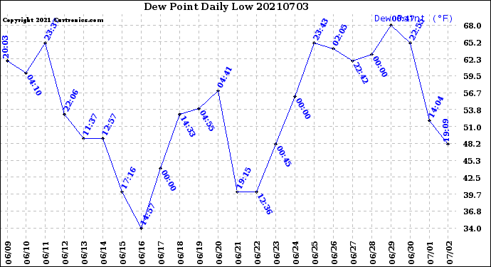 Milwaukee Weather Dew Point<br>Daily Low