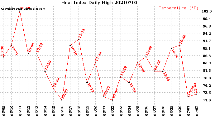 Milwaukee Weather Heat Index<br>Daily High