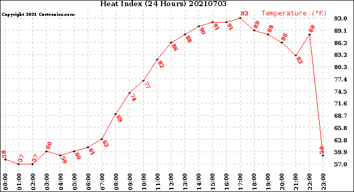 Milwaukee Weather Heat Index<br>(24 Hours)