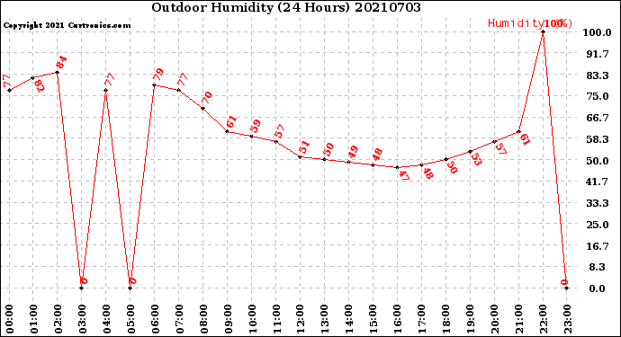 Milwaukee Weather Outdoor Humidity<br>(24 Hours)