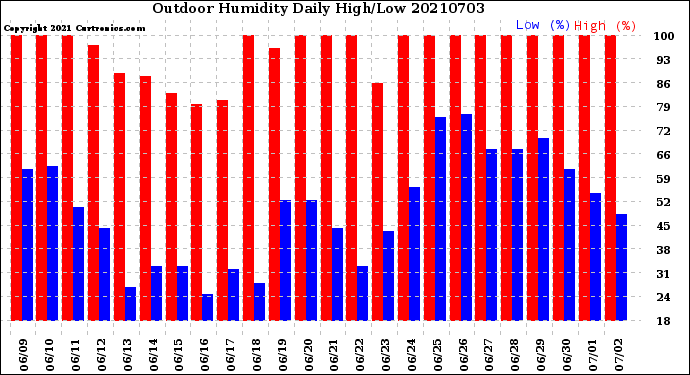 Milwaukee Weather Outdoor Humidity<br>Daily High/Low
