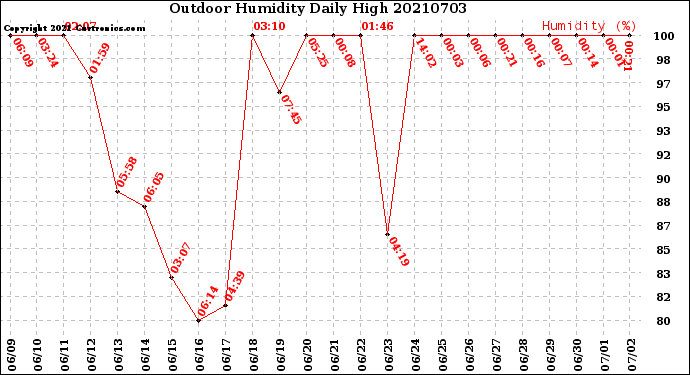 Milwaukee Weather Outdoor Humidity<br>Daily High