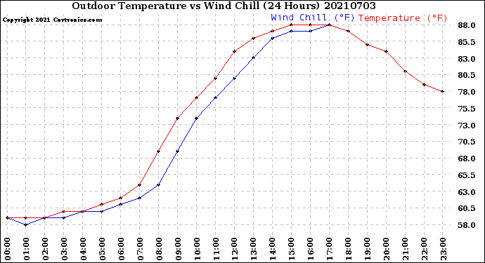 Milwaukee Weather Outdoor Temperature<br>vs Wind Chill<br>(24 Hours)