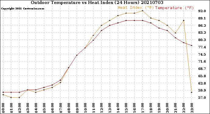 Milwaukee Weather Outdoor Temperature<br>vs Heat Index<br>(24 Hours)
