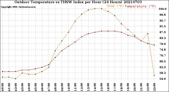 Milwaukee Weather Outdoor Temperature<br>vs THSW Index<br>per Hour<br>(24 Hours)