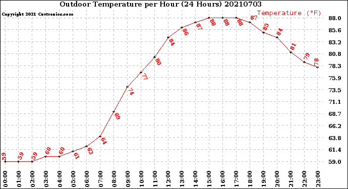 Milwaukee Weather Outdoor Temperature<br>per Hour<br>(24 Hours)