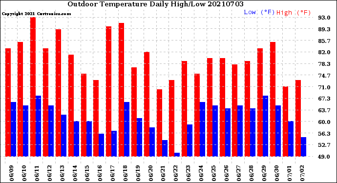 Milwaukee Weather Outdoor Temperature<br>Daily High/Low