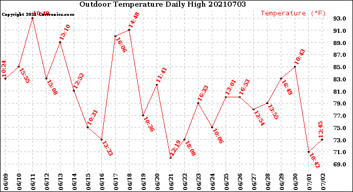 Milwaukee Weather Outdoor Temperature<br>Daily High