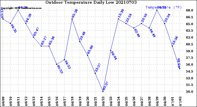 Milwaukee Weather Outdoor Temperature<br>Daily Low