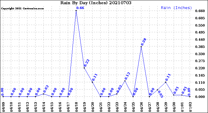 Milwaukee Weather Rain<br>By Day<br>(Inches)