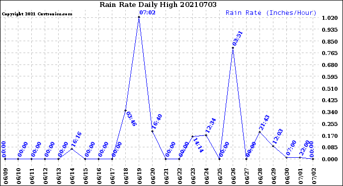 Milwaukee Weather Rain Rate<br>Daily High