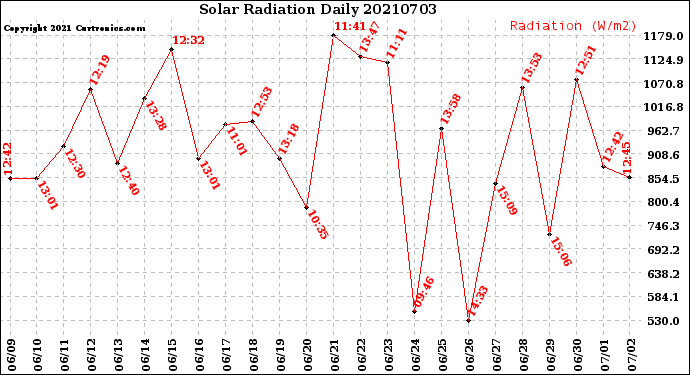 Milwaukee Weather Solar Radiation<br>Daily