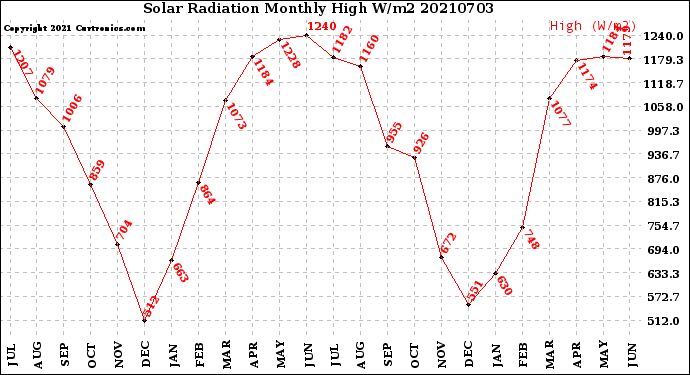 Milwaukee Weather Solar Radiation<br>Monthly High W/m2