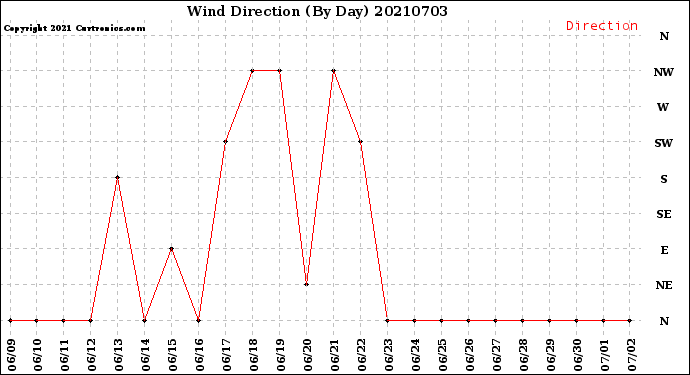 Milwaukee Weather Wind Direction<br>(By Day)