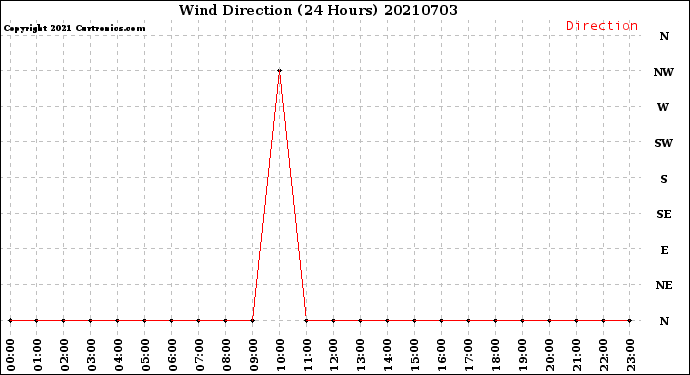 Milwaukee Weather Wind Direction<br>(24 Hours)