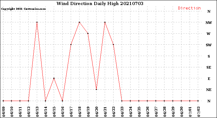 Milwaukee Weather Wind Direction<br>Daily High