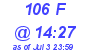 Milwaukee Weather THSW Index High Today