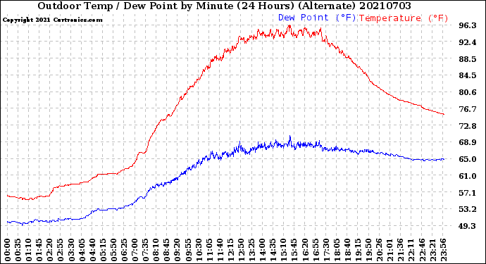 Milwaukee Weather Outdoor Temp / Dew Point<br>by Minute<br>(24 Hours) (Alternate)