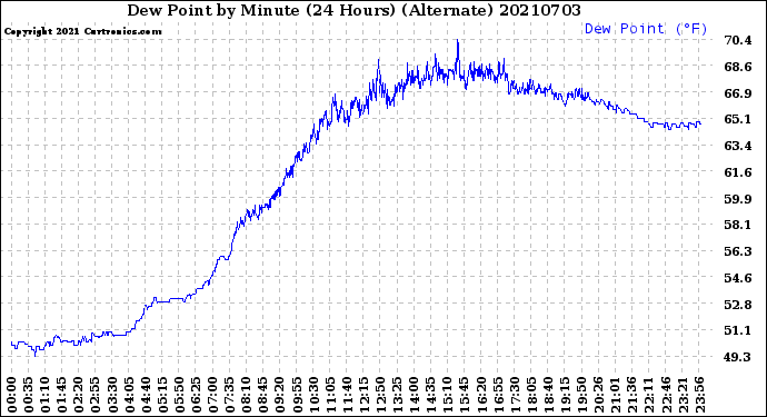 Milwaukee Weather Dew Point<br>by Minute<br>(24 Hours) (Alternate)