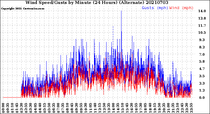 Milwaukee Weather Wind Speed/Gusts<br>by Minute<br>(24 Hours) (Alternate)