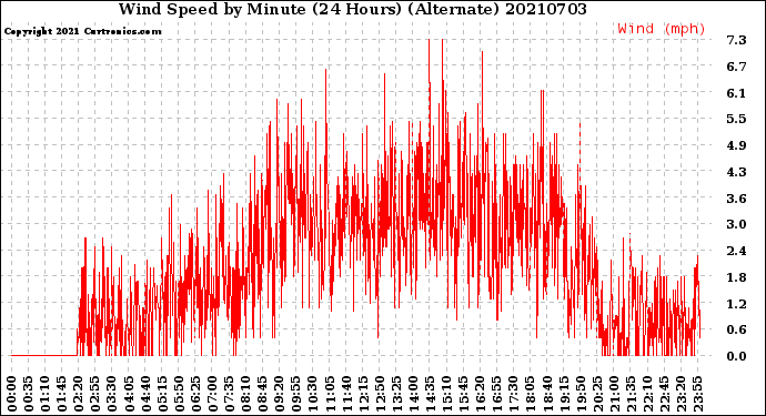 Milwaukee Weather Wind Speed<br>by Minute<br>(24 Hours) (Alternate)